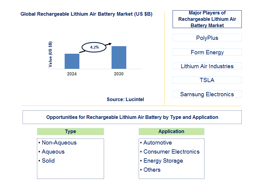 Rechargeable Lithium Air Battery Trends and Forecast